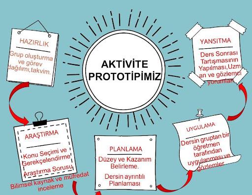 Görsel betimleme: Mavi bir zemindeki görselin ortasında bir yuvarlakta “Aktivite Prototipimiz” yazıyor. Yuvarlağın etrafında 5 adet kare var, 1. karede “Hazırlık: Grup oluşturma ve görev dağılımı, takvim.” 2. karede “Araştırma: Konu seçimi ve gerekçelendirme, araştırma sorusu, bilimsel kaynak ve müfredat inceleme.” 3. karede “Planlama: Düzey ve kazanım belirleme, dersin ayrıntılı planlanması.” 4. karede “Uygulama: Dersin gruptan bir öğretmen tarafından uygulanması ve gözlemler.” 5. karede ise “Yansıtma: Ders sonrası tartışmanın yapılması, uzman ve gözlemci yorumları.” yazıyor. Kareler, 1. kareden itibaren saat yönünün tersi yönde oklar ile birbirine bağlanmış durumda.